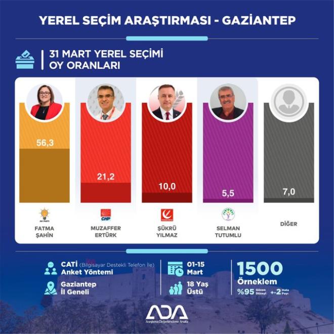 31 Mart Yerel Seimleri Aratrmas | GAZANTEP    Gaziantep?te yaayan semenlere "Bu pazar bir yerel seim olsa Gaziantep Bykehir Belediye Bakanl iin oyunuzu hangi adaya vereceksiniz?" sorusu yneltilmitir.    1-15 Mart tarihleri arasnda 1500 kii ile yaplan ankete gre;    ?Fatma ahin: %56,3  ?Muzaffer Ertrk: %21,1  ?kr Ylmaz: %10,0  ?Selman Tutumlu: %5,5