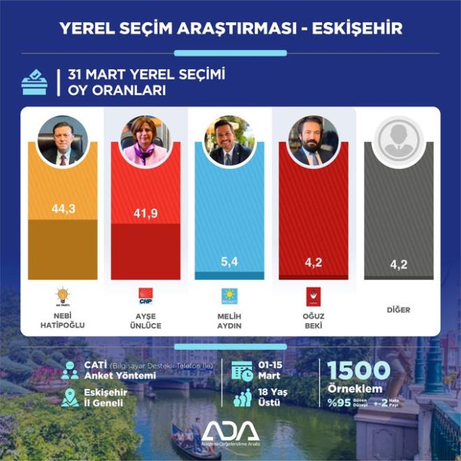 31 Mart Yerel Seimleri Aratrmas | ESKEHR    Eskiehir?de yaayan semenlere "Bu pazar bir yerel seim olsa Eskiehir Bykehir Belediye Bakanl iin oyunuzu hangi adaya vereceksiniz?" sorusu yneltilmitir.    1-15 Mart tarihleri arasnda 1500 kii ile yaplan ankete gre;    ?Nebi Hatipolu: %44,3  ?Aye nlce: %41,9  ?Melih Aydn: %5,4  ?Ouz Beki: %4,2