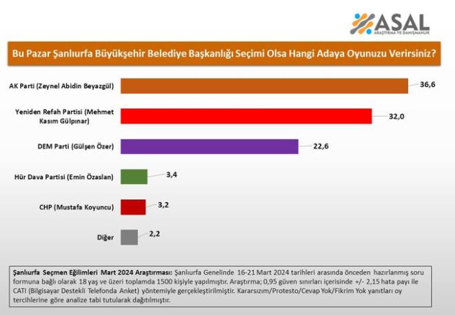 Bu Pazar anlurfa Bykehir Belediye Bakanl seimi olsa hangi adaya oyunuzu verirsiniz?     &#9642;&#65039;AK Parti (Zeynel Abidin Beyazgl):%36.6    &#9642;&#65039;Yeniden Refah Partisi (Mehmet Kasm Glpnar):%32.0    &#9642;&#65039;DEM Parti (Glen zer):%22.6    &#9642;&#65039;Hr Dava Partisi (Emin zaslan):%3.4    &#9642;&#65039;CHP (Mustafa Koyuncu):%3.2    &#9642;&#65039;Dier:%2.2    *Kararszm/Protesto/Cevap Yok/Fikrim Yok yantlar datldktan sonra    &#128467;16-21 Mart 2024 &#128101;1.500