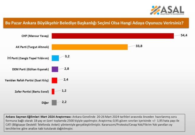 Bu Pazar Ankara Bykehir Belediye Bakanl seimi olsa hangi adaya oyunuzu verirsiniz?     &#9642;&#65039;CHP (Mansur Yava):%54.4    &#9642;&#65039;AK Parti (Turgut Altnok):%33.8    &#9642;&#65039;Y Parti (Cengiz Topel Yldrm):%3.2    &#9642;&#65039;DEM Parti (Gltan Kanak):%2.8    &#9642;&#65039;Yeniden Refah Partisi (Suat Kl):%2.4    &#9642;&#65039;Zafer Partisi (Bartu Soral):%1.2    &#9642;&#65039;Dier:%2.2    *Kararszm/Protesto/Cevap Yok/Fikrim Yok yantlar datldktan sonra    &#128467;20-26 Mart 2024 &#128101;2.500