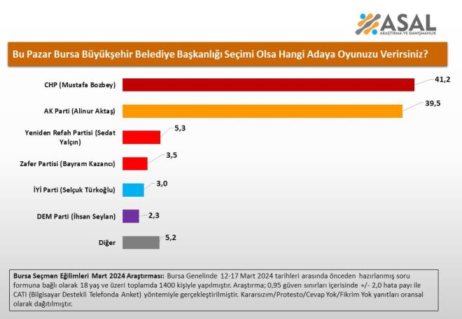 Bursa Bykehir Belediyesi