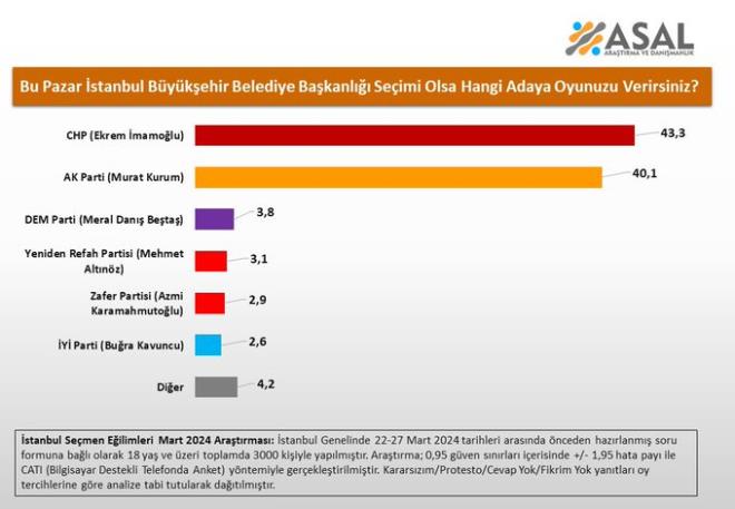Bu Pazar stanbul Bykehir Belediye Bakanl seimi olsa hangi adaya oyunuzu verirsiniz?     &#9642;&#65039;CHP (Ekrem mamolu):%43.3    &#9642;&#65039;AK Parti (Murat Kurum):%40.1    &#9642;&#65039;DEM Parti (Meral Dan Beta):%3.8    &#9642;&#65039;Yeniden Refah Partisi (Mehmet Altnz):%3.1    &#9642;&#65039;Zafer Partisi (Azmi Karamahmutolu):%2.9    &#9642;&#65039;Y Parti (Bura Kavuncu):%2.6    &#9642;&#65039;Dier:%4.2    *Kararszm/Protesto/Cevap Yok/Fikrim Yok yantlar datldktan sonra    &#128467;22-27 Mart 2024 &#128101;3.000