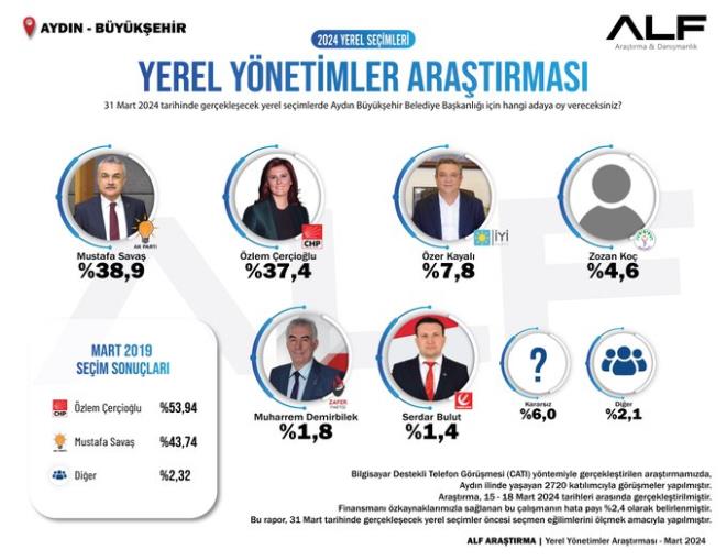 "YEREL YNETMLER ARATIRMASI/AYDIN"      - 31 Mart 2024 tarihinde gerekleecek yerel seimlerde Aydn Bykehir Belediye Bakanl iin hangi adaya oy vereceksiniz?