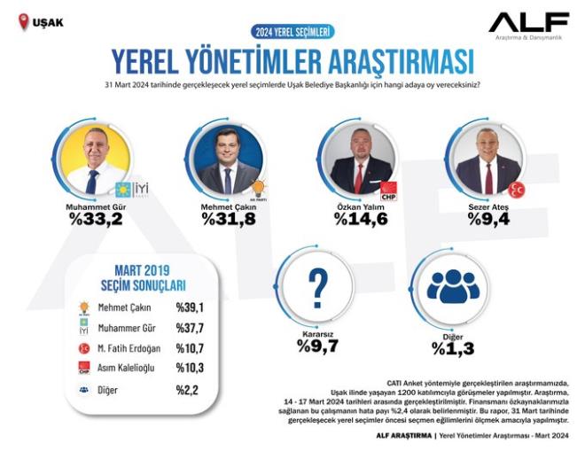 "YEREL YNETMLER ARATIRMASI/UAK"      - 31 Mart 2024 tarihinde gerekleecek yerel seimlerde Uak Belediye Bakanl iin hangi adaya oy vereceksiniz?