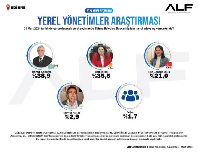 "YEREL YNETMLER ARATIRMASI/EDRNE"    - 31 Mart 2024 tarihinde gerekleecek yerel seimlerde Edirne Belediye Bakanl iin hangi adaya oy vereceksiniz?