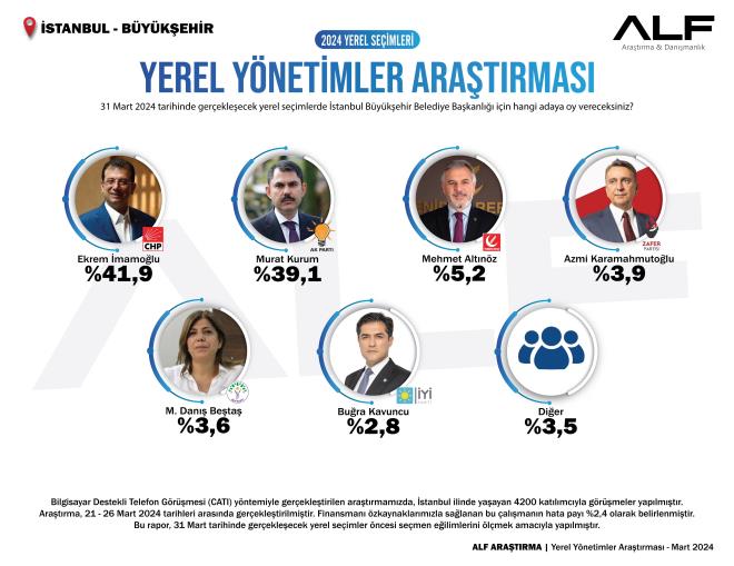 Yerel Ynetimler Aratrmas - stanbul    31 Mart 2024 tarihinde gerekleecek yerel seimler ncesi stanbul ilinde gerekletirdiimiz son aratrma sonular u ekildedir;     - stanbul Bykehir Belediye Bakanl iin hangi adaya oy vereceksiniz?     ? Ekrem mamolu %41,9  ? Murat Kurum %39,1