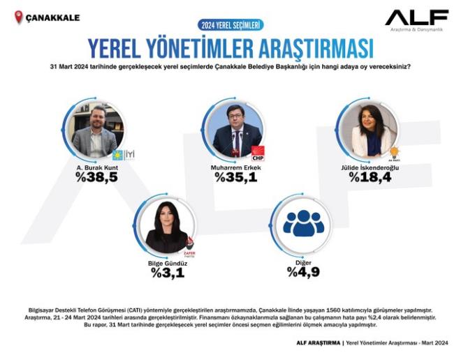 YEREL YNETMLER ARATIRMASI/ANAKKALE"      - 31 Mart 2024 tarihinde gerekleecek yerel seimlerde anakkale Belediye Bakanl iin hangi adaya oy vereceksiniz?