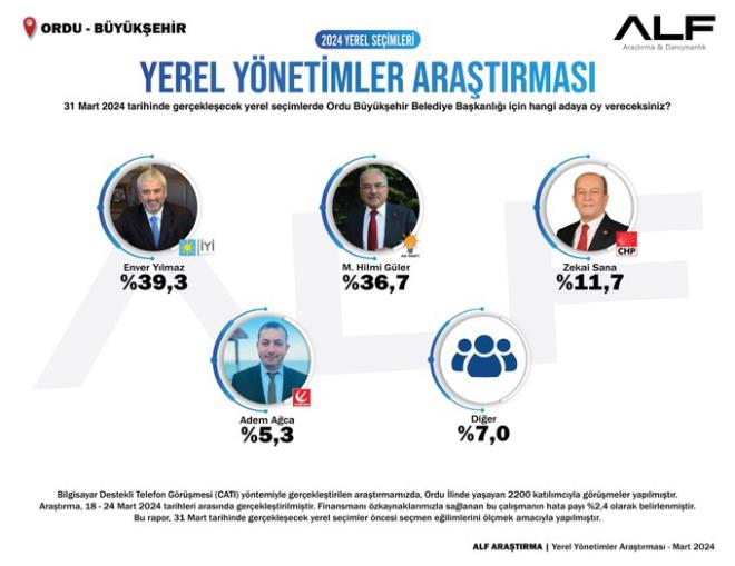 "YEREL YNETMLER ARATIRMASI/ORDU    - 31 Mart 2024 tarihinde gerekleecek yerel seimlerde Ordu Bykehir Belediye Bakanl iin hangi adaya oy vereceksiniz?