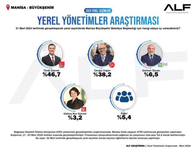 "YEREL YNETMLER ARATIRMASI/MANSA BYKEHR"      - 31 Mart 2024 tarihinde gerekleecek yerel seimlerde Manisa Bykehir Belediye Bakanl iin hangi adaya oy vereceksiniz?