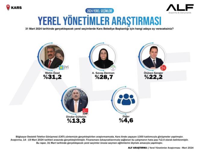 "YEREL YNETMLER ARATIRMASI/KARS"      - 31 Mart 2024 tarihinde gerekleecek yerel seimlerde Kars Belediye Bakanl iin hangi adaya oy vereceksiniz?