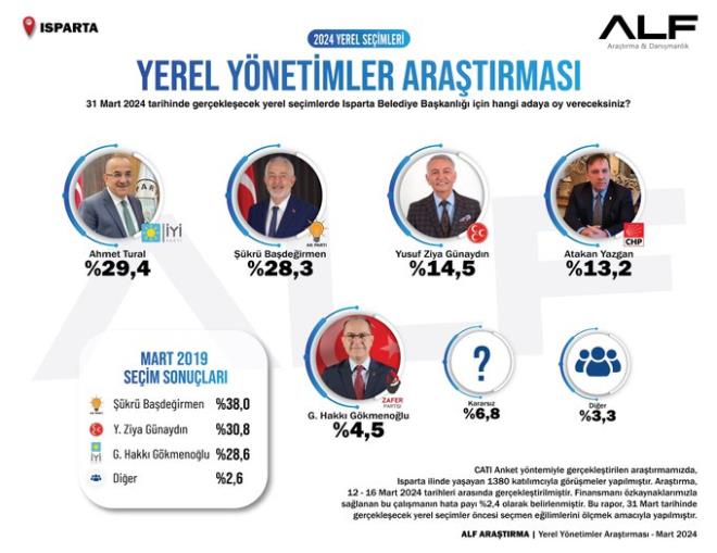 "YEREL YNETMLER ARATIRMASI/ISPARTA"      - 31 Mart 2024 tarihinde gerekleecek yerel seimlerde Isparta Belediye Bakanl iin hangi adaya oy vereceksiniz?