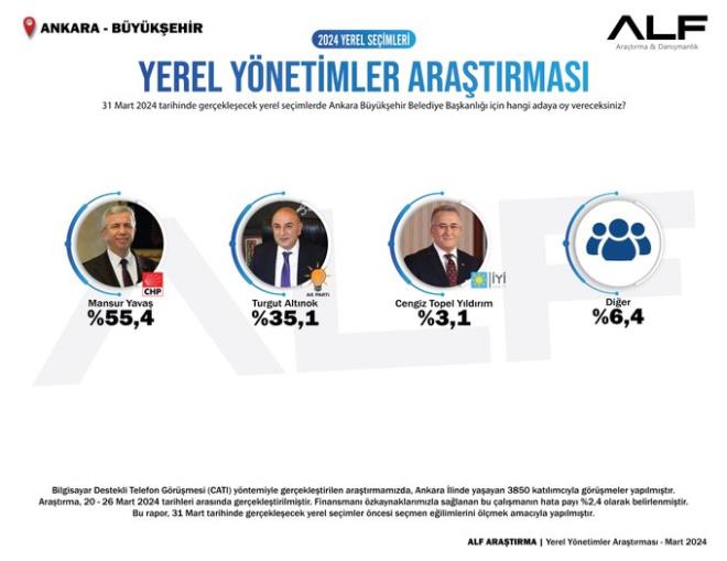 "YEREL YNETMLER ARATIRMASI/ANKARA    - 31 Mart 2024 tarihinde gerekleecek yerel seimlerde Ankara Bykehir Belediye Bakanl iin hangi adaya oy vereceksiniz?
