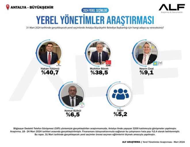 "YEREL YNETMLER ARATIRMASI/ANTALYA - BYKEHR"    -31 Mart 2024 tarihinde gerekleecek yerel seimlerde Antalya Bykehir Belediye Bakanl iin hangi adaya oy vereceksiniz?