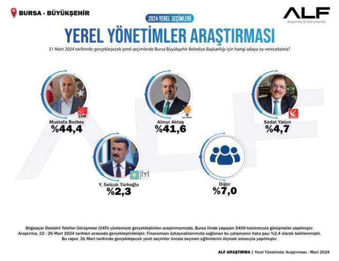 "YEREL YNETMLER ARATIRMASI/BURSA    - 31 Mart 2024 tarihinde gerekleecek yerel seimlerde Bursa Bykehir Belediye Bakanl iin hangi adaya oy vereceksiniz?