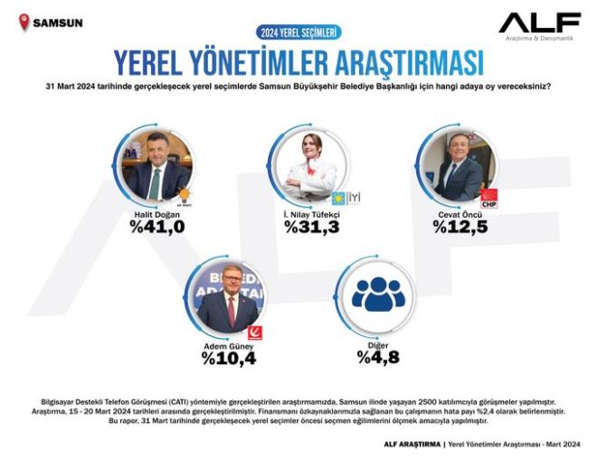 "YEREL YNETMLER ARATIRMASI/SAMSUN"      - 31 Mart 2024 tarihinde gerekleecek yerel seimlerde Samsun Bykehir Belediye Bakanl iin hangi adaya oy vereceksiniz?