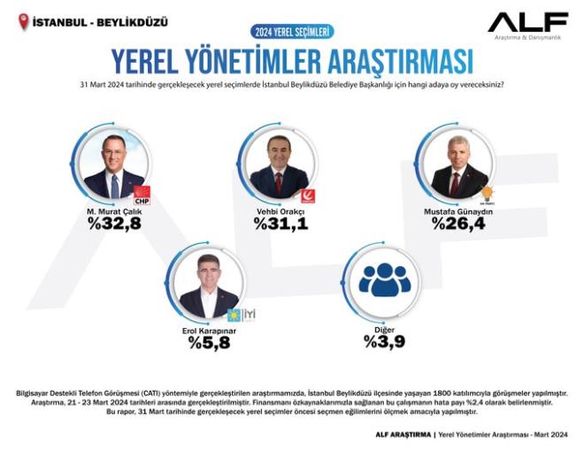 "YEREL YNETMLER ARATIRMASI/STANBUL - BEYLKDZ"    - 31 Mart 2024 tarihinde gerekleecek yerel seimlerde Beylikdz Belediye Bakanl iin hangi adaya oy vereceksiniz?
