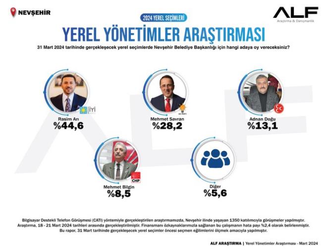"YEREL YNETMLER ARATIRMASI/NEVEHR"    - 31 Mart 2024 tarihinde gerekleecek yerel seimlerde Nevehir Belediye Bakanl iin hangi adaya oy vereceksiniz?