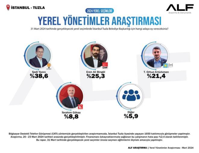 "YEREL YNETMLER ARATIRMASI/STANBUL - TUZLA"    - 31 Mart 2024 tarihinde gerekleecek yerel seimlerde Tuzla Belediye Bakanl iin hangi adaya oy vereceksiniz?