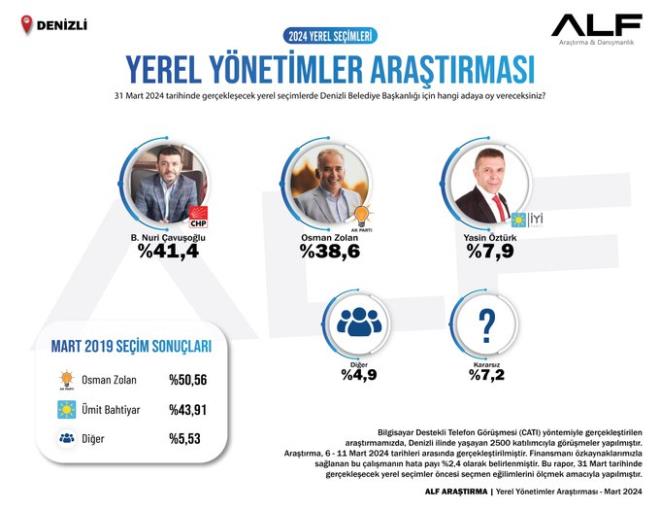 "YEREL YNETMLER ARATIRMASI/DENZL"     - 31 Mart 2024 tarihinde gerekleecek yerel seimlerde Denizli Bykehir Belediye Bakanl iin hangi adaya oy vereceksiniz?