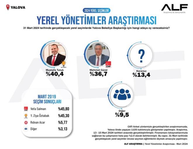 "YEREL YNETMLER ARATIRMASI/YALOVA"      - 31 Mart 2024 tarihinde gerekleecek yerel seimlerde Yalova Belediye Bakanl iin hangi adaya oy vereceksiniz?