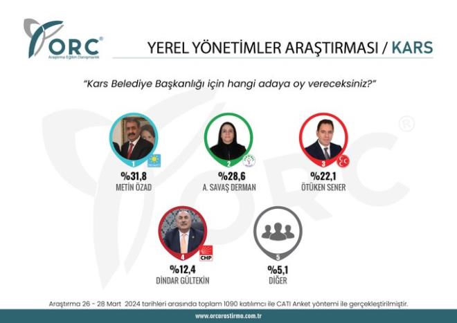 YEREL YNETMLER ARATIRMASI / KARS    Kars ilinde yaayan semenlere, "Belediye Bakanl iin hangi adaya oy vereceksiniz?" sorusu yneltilmitir.