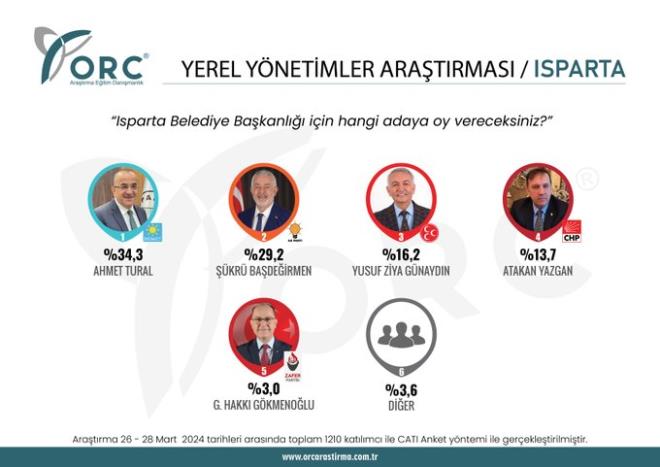 YEREL YNETMLER ARATIRMASI / ISPARTA    Isparta ilinde yaayan semenlere, "Belediye Bakanl iin hangi adaya oy vereceksiniz?" sorusu yneltilmitir.