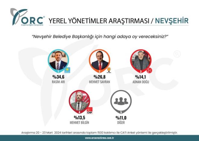 YEREL YNETMLER ARATIRMASI/NEVEHR    - Nevehir ilinde yaayan semenlere, "Belediye Bakanl iin hangi adaya oy vereceksiniz?" sorusu yneltilmitir.