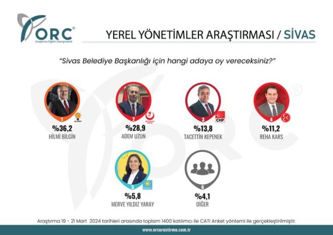 YEREL YNETMLER ARATIRMASI/SVAS    - Sivas ilinde yaayan semenlere, "Belediye Bakanl iin hangi adaya oy vereceksiniz?" sorusu yneltilmitir.