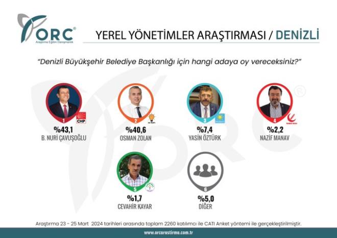 YEREL YNETMLER ARATIRMASI/DENZL    - Denizli ilinde yaayan semenlere, "Bykehir Belediye Bakanl iin hangi adaya oy vereceksiniz?" sorusu yneltilmitir.