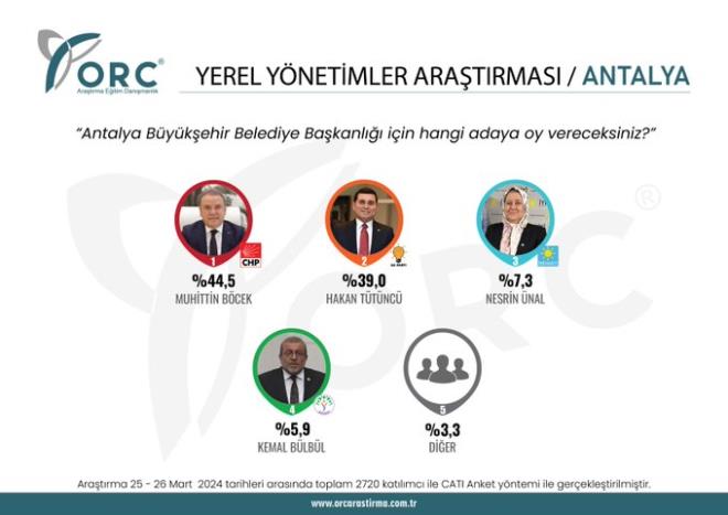 YEREL YNETMLER ARATIRMASI / ANTALYA    Antalya ilinde yaayan semenlere, "Bykehir Belediye Bakanl iin hangi adaya oy vereceksiniz?" sorusu yneltilmitir.