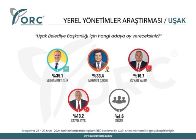 YEREL YNETMLER ARATIRMASI / UAK    Uak ilinde yaayan semenlere, "Belediye Bakanl iin hangi adaya oy vereceksiniz?" sorusu yneltilmitir.