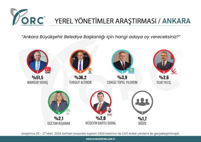 YEREL YNETMLER ARATIRMASI / ANKARA    Ankara ilinde yaayan semenlere, "Bykehir Belediye Bakanl iin hangi adaya oy vereceksiniz?" sorusu yneltilmitir.