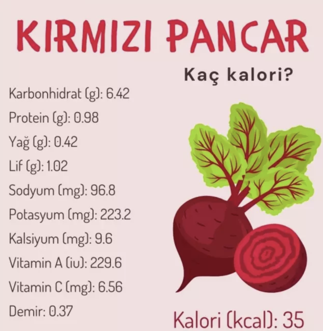 KIRMIZI PANCAR KA KALOR?    1 adet krmz pancar 35 (kcal) kalori deerine sahiptir.    1 adet krmz pancarda 6.42 gram karbonhidrat deeri bulunur.    1 adet krmz pancarn ieriinde 0.98 gram protein bulunur.    1 adet krmz pancarda 0.42 ya bulunur.    1 adet krmz pancar 1.02 gram lif ierir.    1 adet krmz pancar 96.8 mg sodyum, 223.2 mg potasyum ierir.    1 adet krmz pancar 9.6 mg kalsiyum ierir.    1 adet krmz pancarda 229.6 mg A vitamini ve 6.56 mg C vitamini bulunur.    1 adet krmz pancar 0.3 mg demir iermektedir.