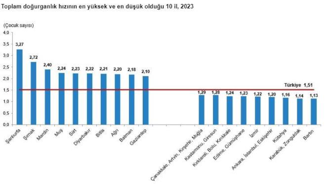 DOURGANLIK HIZININ EN YKSEK OLDUU L AIKLANDI!
