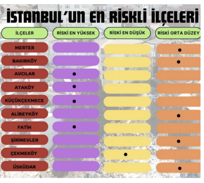STANBUL'DA DEPREME KARI EN RSKL LELER   Zeytinburnu, Kkekmece, Ispartakule, Kanarya, Esenkent, Avclar, Ataky, Florya ve Kkekmece kylar 99 depreminden sonra en riskli ilelerde birinci srada yer alrken o dnem en ok etkilenen skdar, Kadky, Bykekmece de alt yap almalar balatld.