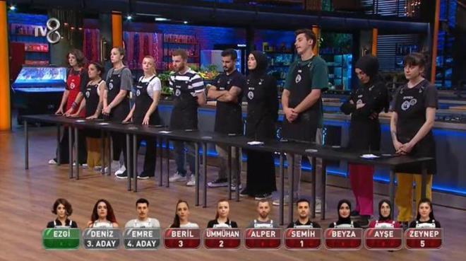 4. ELEME ADAYI DA BELL OLDU<p>    Yaplan oylamada Emre en fazla oyu alarak 4. eleme aday olarak seildi. 8 oy alan Emre potada Kerem, Kaan ve Deniz ile birlikte Masterchef'te kalma mcadelesi verecek.