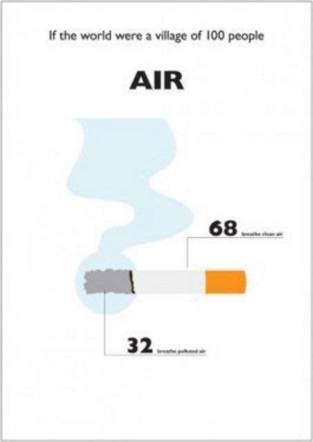 68'i temiz hava solurken dierleri kirli havada yaard.