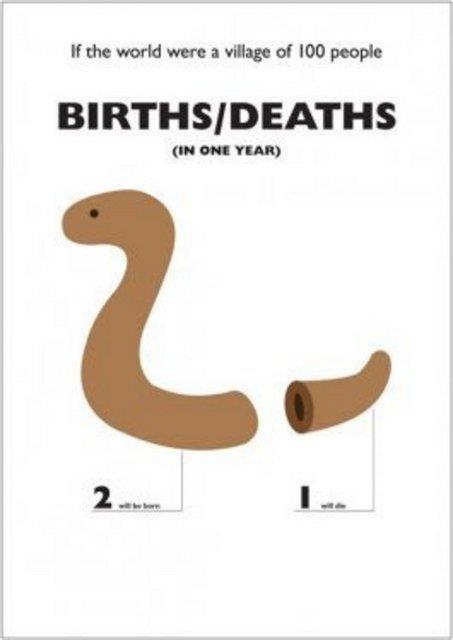 Bir ylda 2 doum, bir lm meydana gelirdi.