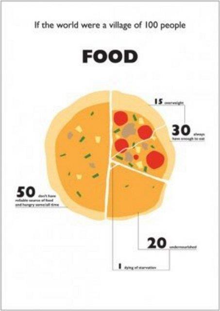15 kii ar kilolu, 30 kiinin her zaman ulaabilecei yiyecei, 20 kiinin yetersiz gdas, 50 kii srekli a, 1 kii ise alktan lmek zere olurdu.