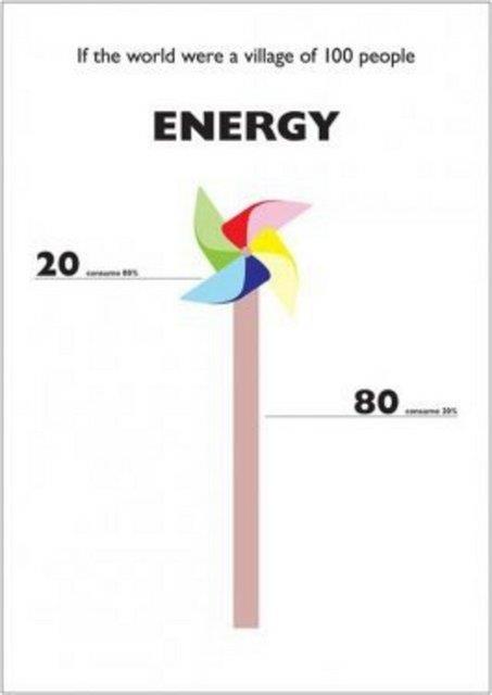 20 kii toplam enerjinin yzde 80'ini kullanrken, 80 kii kalan yzde 20'yle yetinirdi.
