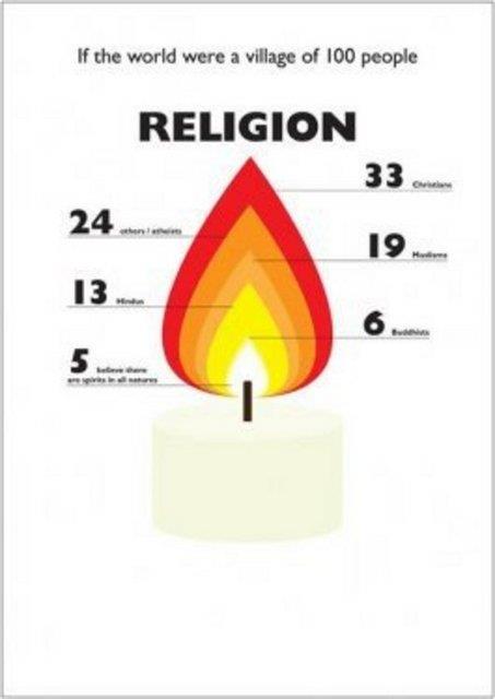 33 kii Hristiyan, 19 kii Mslman, 13 kii Hindu, 6 kii Budist, 5 kii yksek bir varln olduuna inanan, 20 kiiyse dier dinlerden veya ateist olurdu.