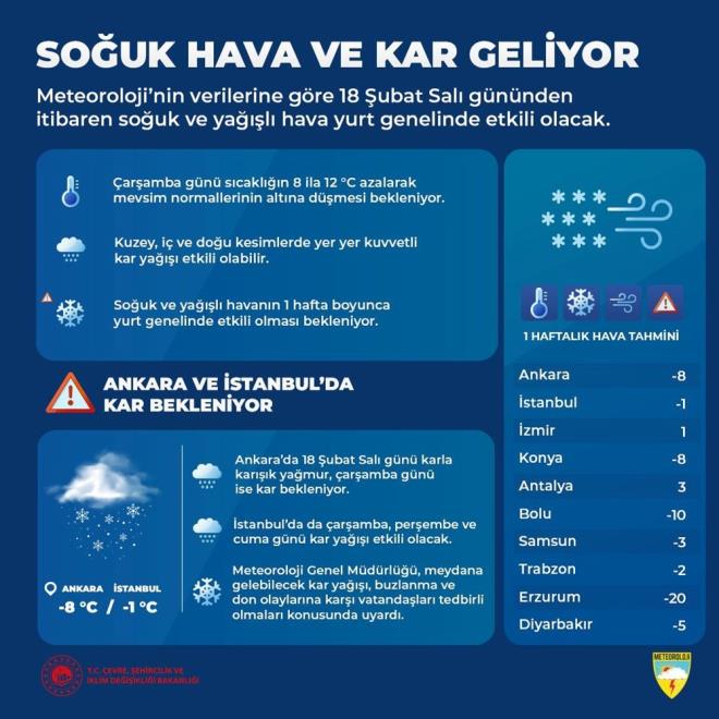 ANKARA VE STANBUL'A KAR UYARISI    evre, ehircilik ve klim Deiiklii Bakanl'ndan yaplan aklamada, Ankara'da bugn karla kark saanan, aramba gn ise kar yann, stanbul'da da bugn karla kark yamur eklinde balayacak yalarn aramba, perembe ve cuma gn kar eklinde etkili olmasnn tahmin edildii kaydedildi.    Yarn akam saatlerinden itibaren kar yalarnn, Bolu ve Karabk'n yksek kesimlerinde kuvvetli olacann belirtildii aklamada, gece ve yarn sabah saatlerinden itibaren de Sinop, Kastamonu, Samsun, orum, Amasya, Ordu ve Tokat'n i ve yksek kesimlerde kar yann grlecei vurguland.