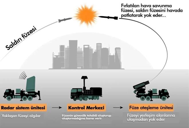 Sistem roket ve top mermi&#775;leri&#775;ni frlatlndan ksa bir sre sonra tespit edip i&#775;mha edebiliyor. Demi&#775;r Kubbe si&#775;stemi&#775; 3 metre uzunluunda ve 16 cm apndaki kat yaktl fzeler kullanyor.  Demir Kubbe bataryas radar, komuta-kontrol merkezi&#775; ve her bi&#775;ri&#775; 20 adet fzeli&#775;, 3 frlatma rampasndan oluuyor.    Demir Kubbe, Arrow 2, Arrow 3, Demir In, Barak 8 ve Davud Sapan'nn da iinde bulunduu, srail'in gelitirmekte olduu ok katmanl fze savunma sisteminin bir paras konumunda.