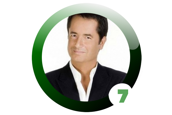 <p> Bir nceki endekste ncle gerileyen Ilcal bu dnem yedincilie kadar gerilemi durumda.</p>  <b>7. Acun Ilcal %13</b>