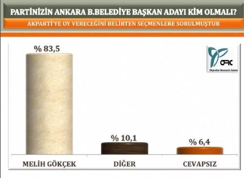 <p><b>MELH GKEK AIK ARA NDE</b></p> Ankara Bykehir ve 7 ilesinin incelendii ankette Melih Gkek ak ara nde grnyor.
