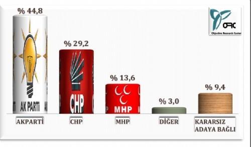 2014 yerel seimlere yaklalrken blgelerde ve illerde halkn nabzn tutan ORC Aratrma irketi, Ankara semenine de tercihlerini sordu.