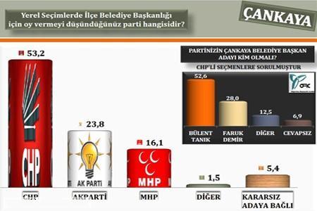 <p><b>CHP'DE LK SIRADA MUHARREM NCE VAR</b></p>   Ankara'nn Chp'li semeni ise, bykehir belediye bakan aday olarak Muharrem nce'yi grmek istiyor.