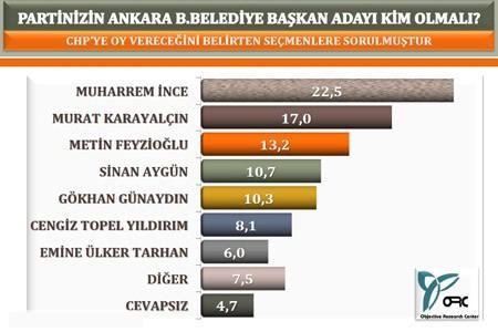 Alnan sonulara gre, Ak Parti yzde 44,8 ile ilk srada. Chp yzde 29,2 alrken, Mhp yzde 13,6da kald. Dier partilerin oy oran ise yzde 3,0