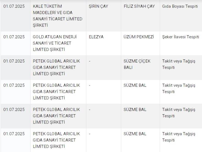 -RN AY - Gda Boyas Tespiti<p>  ELEZYA ZM PEKMEZ - eker lavesi Tespiti<p>  PETEK GLOBAL ARICILIK - SZME EK BALI - Taklit veya Tai Tespiti