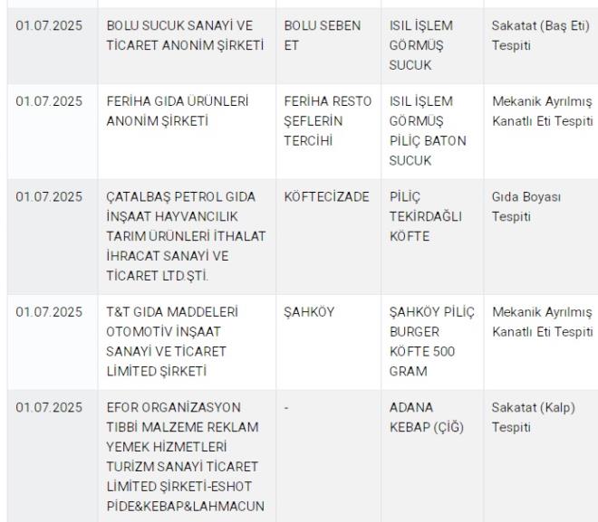 -BOLU SEBEN ET-&nbsp;ISIL LEM GRM SUCUK-&nbsp;Sakatat (Ba Eti) Tespiti<br>-FERHA RESTO EFLERN TERCH<br>ISIL LEM GRM PL BATON SUCUK<br>Mekanik Ayrlm Kanatl Eti Tespiti<br>-KFTECZADE<br>PL TEKRDALI KFTE<br>Gda Boyas Tespiti<br>-AHKY<br>AHKY PL BURGER KFTE 500 GRAM<br>Mekanik Ayrlm Kanatl Eti Tespiti<br>-EFOR&nbsp;ADANA KEBAP ()<br>Sakatat (Kalp) Tespiti